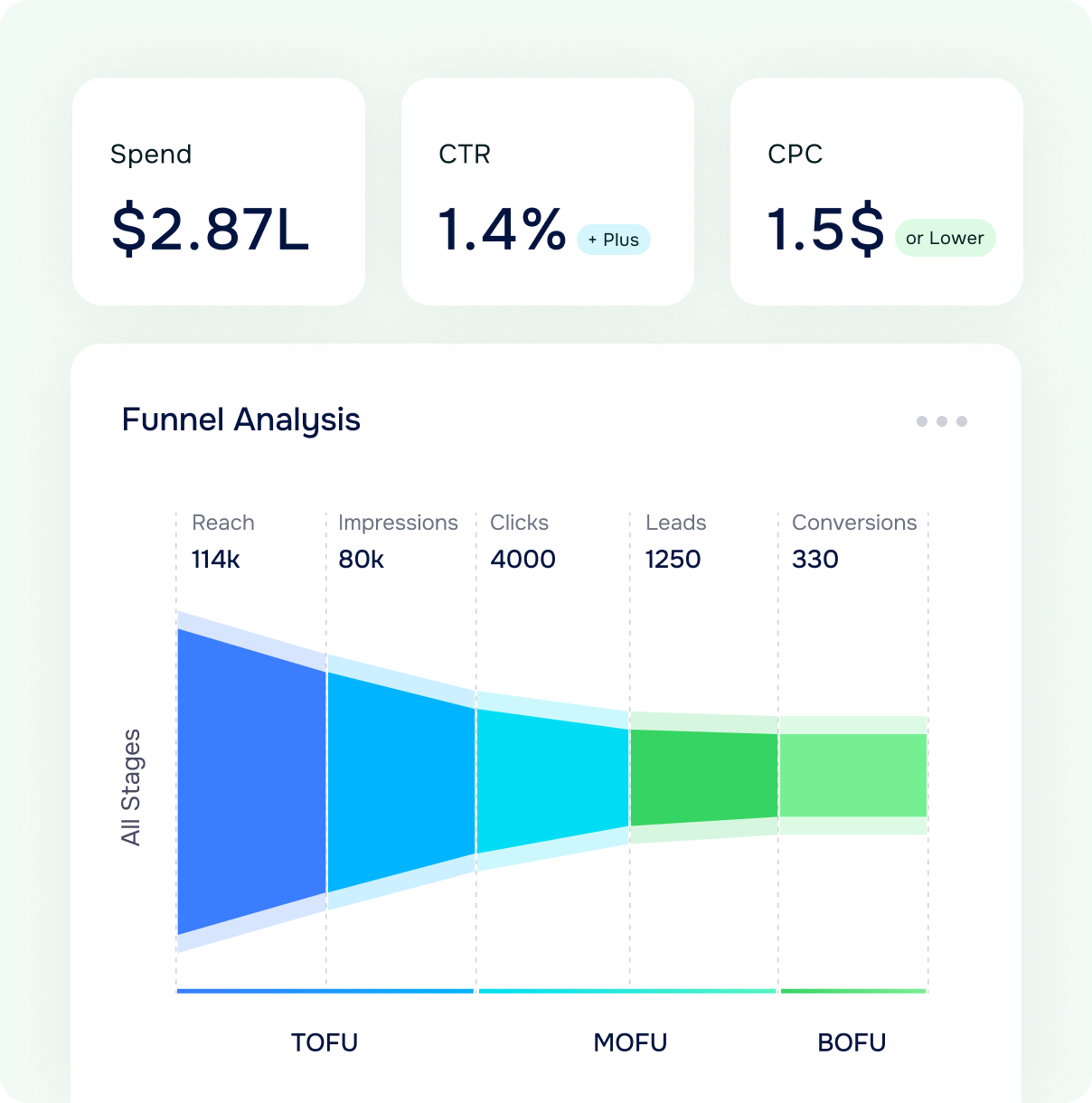 Visual flow of a full-funnel marketing attribution model